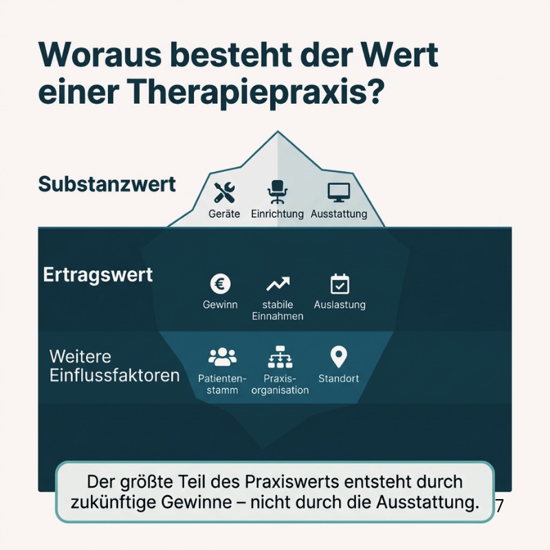 Praxiswert einer Therapiepraxis einfach erklärt Praxisübernahme Therapiepraxis: Zusammensetzung des Praxiswerts mit Ertragswert, Substanzwert und weiteren Einflussfaktoren