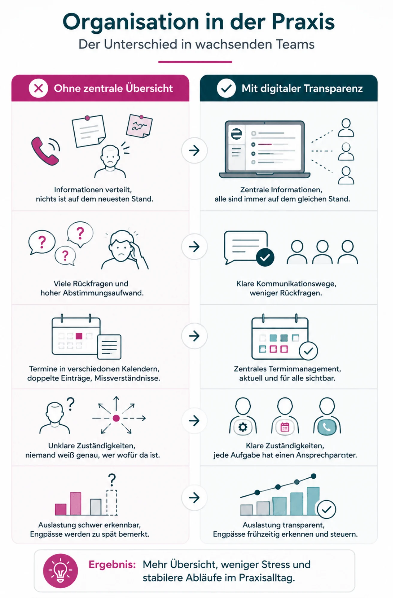 Grafik zum Vergleich zwischen ungeordneter Praxisorganisation und digitaler Transparenz in einer wachsenden Therapiepraxis