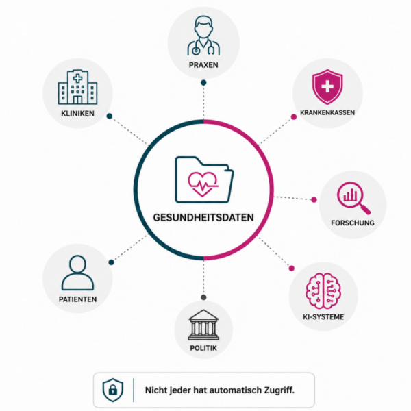 Wer Interesse an Gesundheitsdaten hat – die ePA im Überblick Infografik zur elektronischen Patientenakte (ePA): Welche Akteure Interesse an Gesundheitsdaten haben – darunter Praxen, Krankenkassen, Forschung, Politik und KI-Systeme.