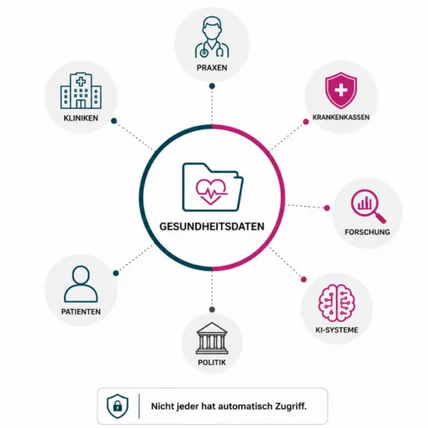Wer Interesse an Gesundheitsdaten hat – die ePA im Überblick Infografik zur elektronischen Patientenakte (ePA): Welche Akteure Interesse an Gesundheitsdaten haben – darunter Praxen, Krankenkassen, Forschung, Politik und KI-Systeme.