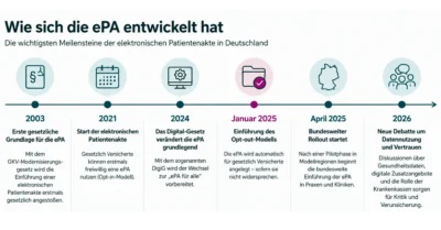 Wie sich die elektronische Patientenakte in Deutschland entwickelt hat Timeline zur Entwicklung der elektronischen Patientenakte (ePA) in Deutschland von 2003 bis 2026 mit Einführung des Opt-out-Modells und aktueller Debatte um Gesundheitsdaten.