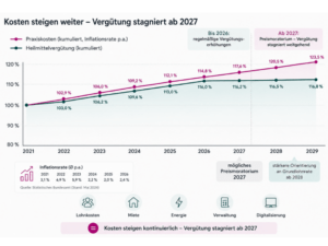 Kostenentwicklung und Heilmittelvergütung bei möglichem Preismoratorium 2027 Infografik zur Entwicklung von Praxiskosten und Heilmittelvergütung bis 2029 mit möglichem Preismoratorium ab 2027
