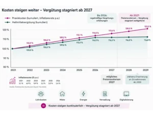 Kostenentwicklung und Heilmittelvergütung bei möglichem Preismoratorium 2027 Infografik zur Entwicklung von Praxiskosten und Heilmittelvergütung bis 2029 mit möglichem Preismoratorium ab 2027