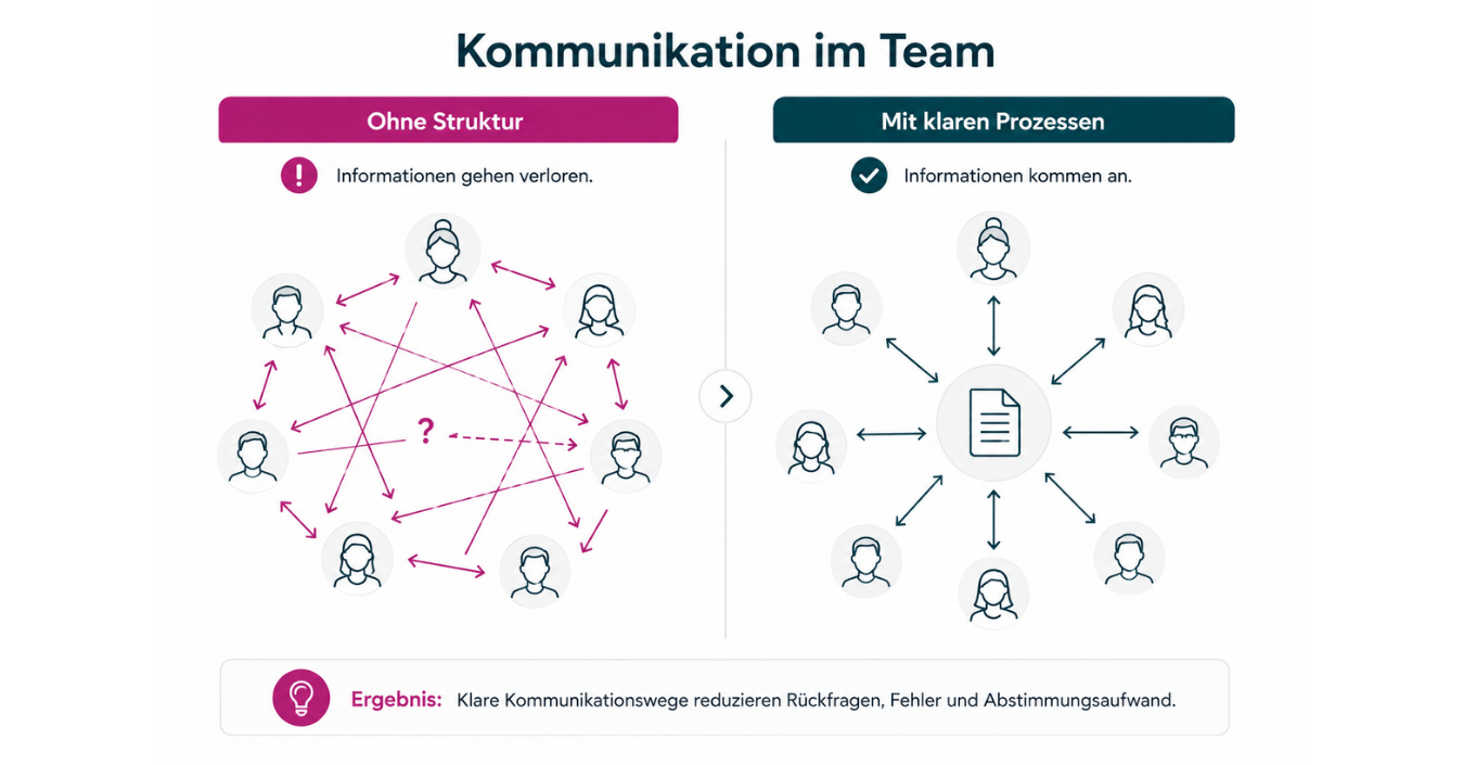 Grafik zu Kommunikation in wachsenden Therapiepraxen mit Vergleich zwischen ungeordneter Kommunikation und klaren Prozessen
