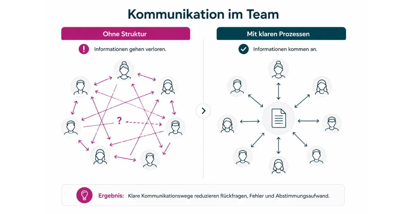 Kommunikation in der Therapiepraxis: Ohne Struktur vs. mit klaren Prozessen Grafik zu Kommunikation in wachsenden Therapiepraxen mit Vergleich zwischen ungeordneter Kommunikation und klaren Prozessen
