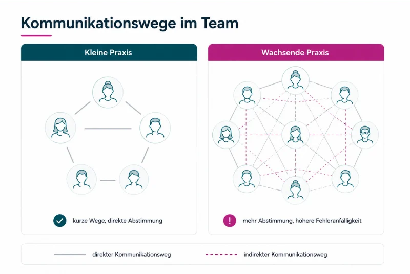 Grafik zu Kommunikationswegen in kleinen und wachsenden Teams einer Therapiepraxis