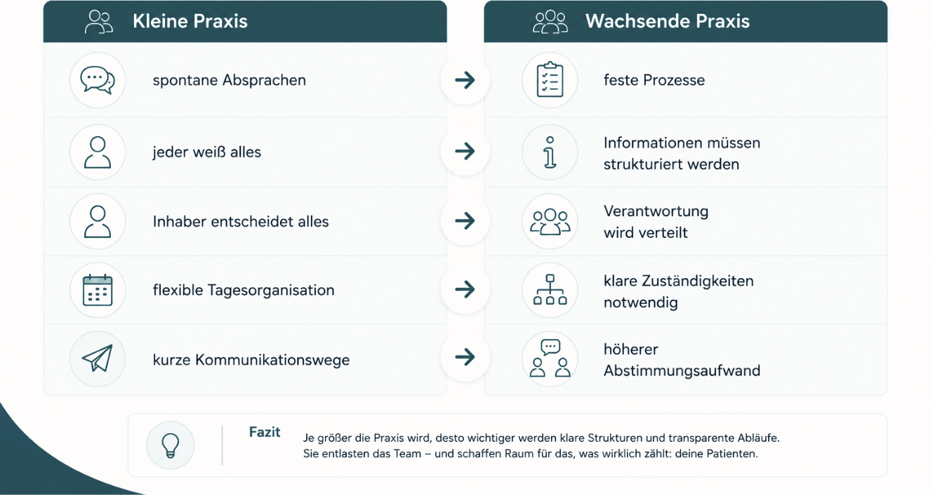 Grafik zur Organisation wachsender Teams in einer Therapiepraxis mit Vergleich zwischen kleiner Praxis und wachsender Praxis