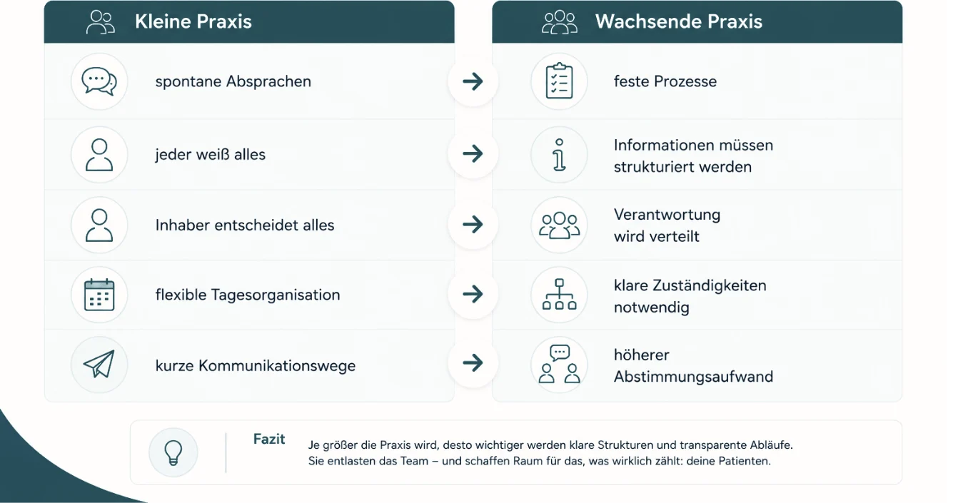 Mitarbeiter in der Therapiepraxis organisieren – kleine vs. wachsende Praxis Grafik zur Organisation wachsender Teams in einer Therapiepraxis mit Vergleich zwischen kleiner Praxis und wachsender Praxis