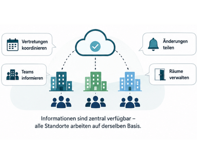 Grafik zur standortübergreifenden Organisation in einer Therapiepraxis mit mehreren Praxisstandorten, zentraler Informationsverwaltung und koordinierter Kommunikation zwischen Teams und Standorten.
