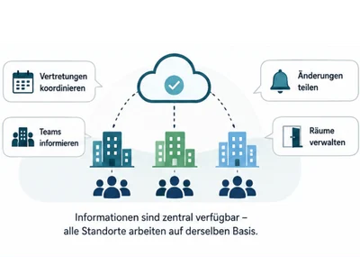 Grafik zur standortübergreifenden Organisation in einer Therapiepraxis mit mehreren Praxisstandorten, zentraler Informationsverwaltung und koordinierter Kommunikation zwischen Teams und Standorten.
