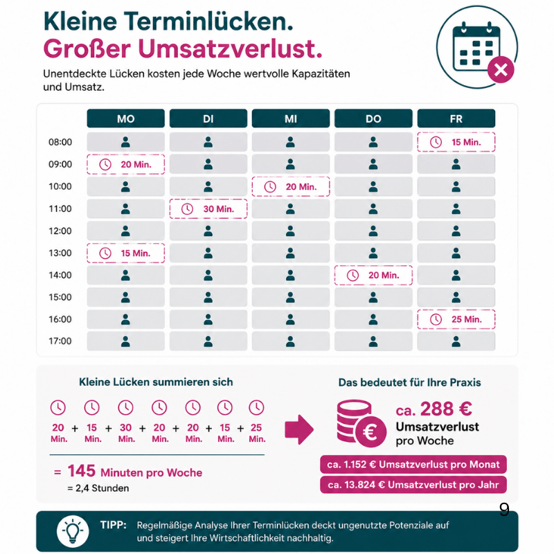 Terminlücken in der Therapiepraxis verursachen Umsatzverlust Infografik zu Terminlücken in einer Therapiepraxis und deren wirtschaftlichen Auswirkungen mit visualisiertem Umsatzverlust durch freie Zeitfenster im Kalender.