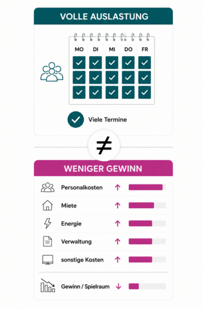 Volle Auslastung bedeutet nicht automatisch wirtschaftliche Stabilität Infografik zeigt, warum volle Auslastung in Therapiepraxen trotz steigender Kosten nicht automatisch wirtschaftliche Stabilität bedeutet