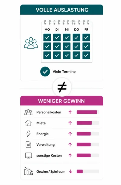 Volle Auslastung bedeutet nicht automatisch wirtschaftliche Stabilität Infografik zeigt, warum volle Auslastung in Therapiepraxen trotz steigender Kosten nicht automatisch wirtschaftliche Stabilität bedeutet