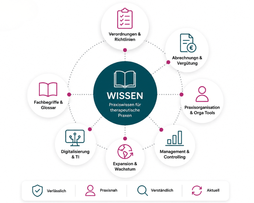 Wissenslandkarte – Themenbereiche im Überblick | Henara Wissenslandkarte von Henara mit den Themenbereichen Verordnungen & Richtlinien, Abrechnung & Vergütung, Praxisorganisation, Management & Controlling, Digitalisierung & TI, Expansion & Wachstum sowie Fachbegriffe & Glossar.