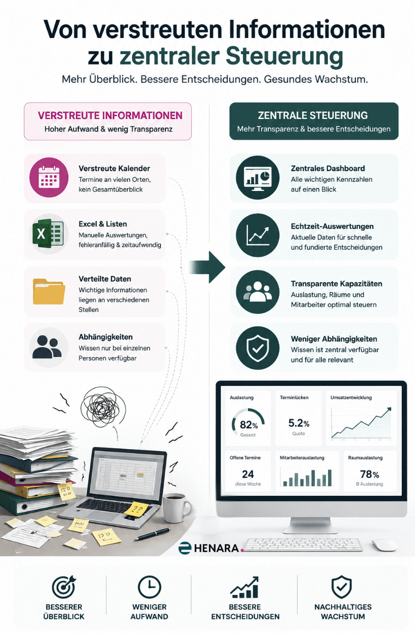 Infografik zur zentralen Steuerung wachsender Therapiepraxen mit Vergleich zwischen verstreuten Informationen und digitaler Transparenz durch zentrale Kennzahlen und Dashboards.