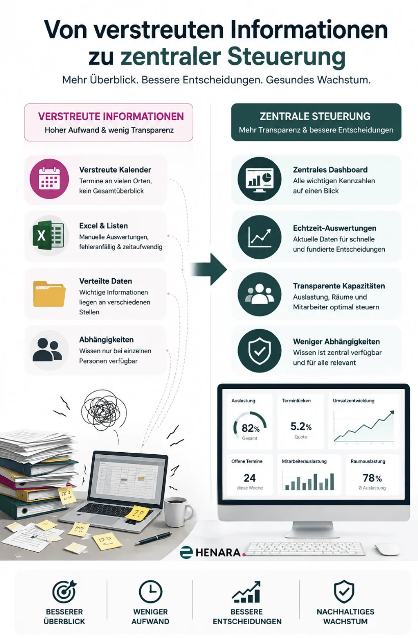 Infografik zur zentralen Steuerung wachsender Therapiepraxen mit Vergleich zwischen verstreuten Informationen und digitaler Transparenz durch zentrale Kennzahlen und Dashboards.