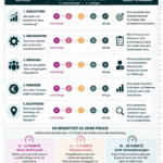 zweiter-standort-praxis-checkliste