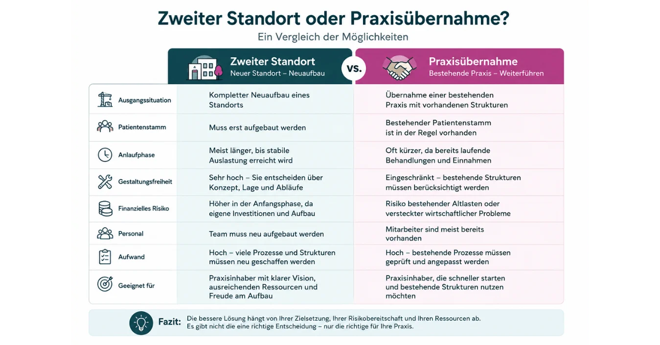 Vergleich zwischen zweitem Standort und Praxisübernahme für Therapiepraxen mit Vorteilen, Risiken und Unterschieden bei Aufwand, Patientenstamm und Wachstum.