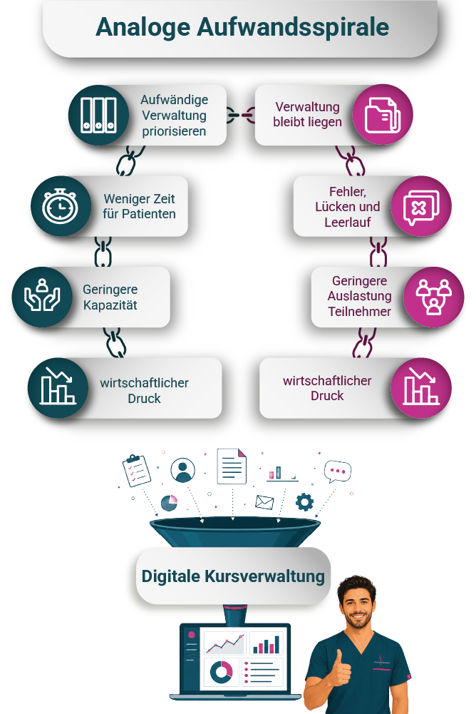 Original Digitale Kursverwaltung