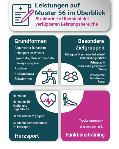 Struktureller Überblick Leistungen Rehasport und Funktionstraining Alle Leistungen auf dem Muster 56 für Rehasport mit gesondertem Blick auf Grundformen, Rehasport für besondere Zielgruppen und Herzsport sowie Funktionstraining.