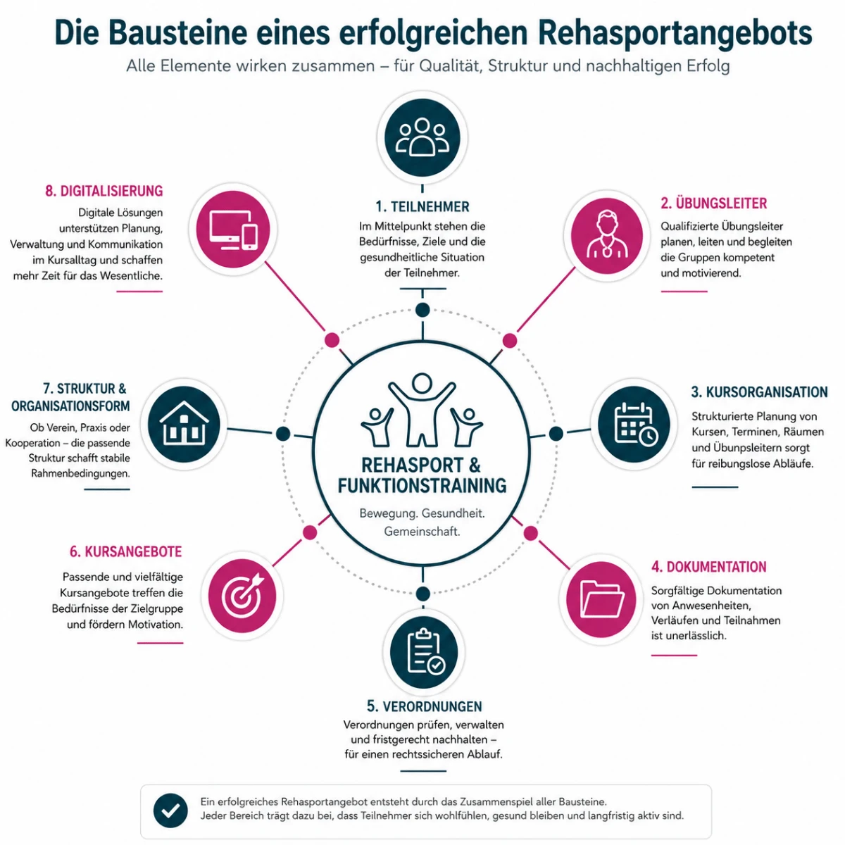 Grafik zeigt die wichtigsten Bausteine eines erfolgreichen Rehasportangebots: Teilnehmer, Übungsleiter, Kursorganisation, Dokumentation, Verordnungen, Kursangebote, Organisationsform und Digitalisierung.