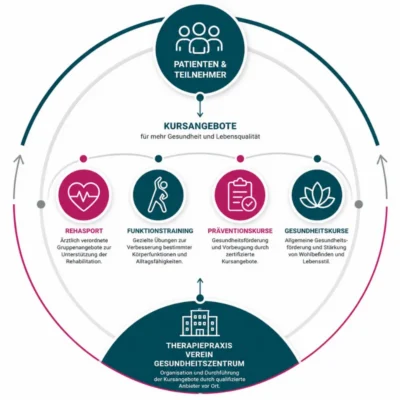Kursangebote in der Therapiepraxis im Überblick Schaubild zu Kursangeboten in der Therapiepraxis mit Rehasport, Funktionstraining, Präventionskursen und Gesundheitskursen als Verbindung zwischen Anbietern und Teilnehmern.