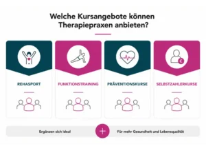 Kursangebote für Therapiepraxen im Überblick Übersicht der Kursangebote in einer Therapiepraxis: Rehasport, Funktionstraining, Präventionskurse und Selbstzahlerkurse.