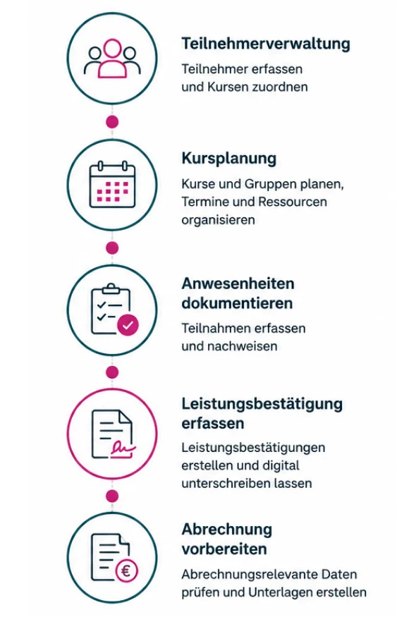 Prozessgrafik zur Kursverwaltung und Teilnehmerverwaltung für Rehasport, Funktionstraining und Gruppenangebote mit den Schritten Teilnehmerverwaltung, Kursplanung, Anwesenheitsdokumentation, Leistungsbestätigung und Abrechnungsvorbereitung.