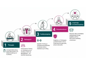 Rehasport und Kursangebote als Bausteine der Praxisentwicklung Stufenmodell zur Entwicklung einer Therapiepraxis von Therapie über Rehasport, Funktionstraining und Präventionskurse bis zur langfristigen Gesundheitsbegleitung.