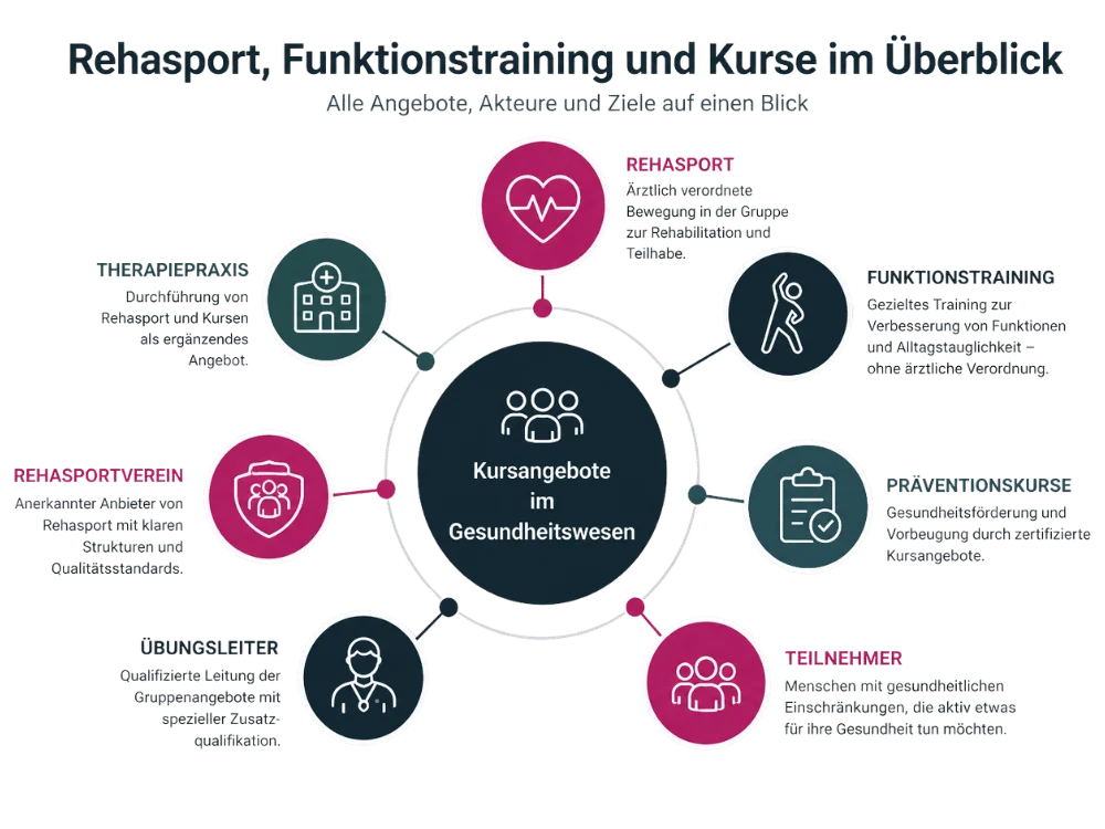 Grafik zeigt Rehasport, Funktionstraining, Präventionskurse, Therapiepraxen, Rehasportvereine, Übungsleiter und Teilnehmer als zentrale Bestandteile von Kursangeboten im Gesundheitswesen.