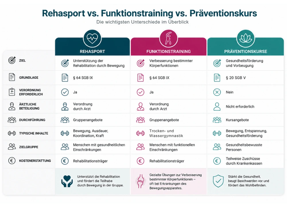 Vergleich von Rehasport, Funktionstraining und Präventionskursen hinsichtlich Ziel, rechtlicher Grundlage, Verordnung, Zielgruppe, Durchführung und Kostenerstattung.