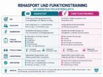 Infografik zum Vergleich von Rehasport und Funktionstraining mit Zielen, Zielgruppen, Schwerpunkten, Einsatzbereichen, typischen Formen und Durchführung in der Praxis.