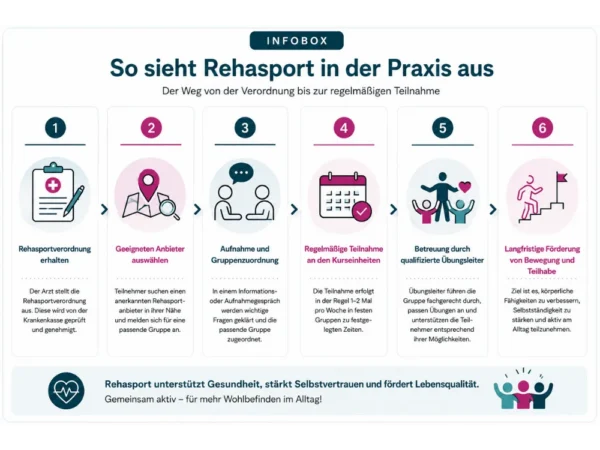 So funktioniert Rehasport in der Praxis – Ablauf von der Verordnung bis zur Teilnahme Infografik zum Ablauf von Rehasport in der Praxis – von der Rehasportverordnung über die Anmeldung und Gruppenzuordnung bis zur regelmäßigen Teilnahme unter Anleitung qualifizierter Übungsleiter.