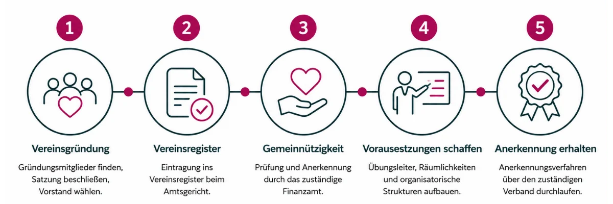 Infografik zum Ablauf der Gründung eines Rehasportvereins mit den Schritten Vereinsgründung, Vereinsregister, Gemeinnützigkeit, Aufbau der Voraussetzungen und Anerkennung als Rehasportanbieter.