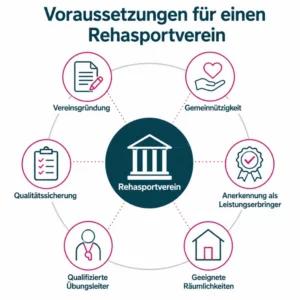 Voraussetzungen für einen Rehasportverein Infografik zu den Voraussetzungen für einen Rehasportverein mit den Bereichen Vereinsgründung, Gemeinnützigkeit, Anerkennung als Leistungserbringer, qualifizierte Übungsleiter, geeignete Räumlichkeiten und Qualitätssicherung.