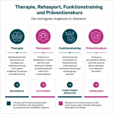 Therapie, Rehasport, Funktionstraining und Präventionskurse im Vergleich Vergleich von Therapie, Rehasport, Funktionstraining und Präventionskursen mit den jeweiligen Zielen, Einsatzbereichen und Unterschieden im Überblick.