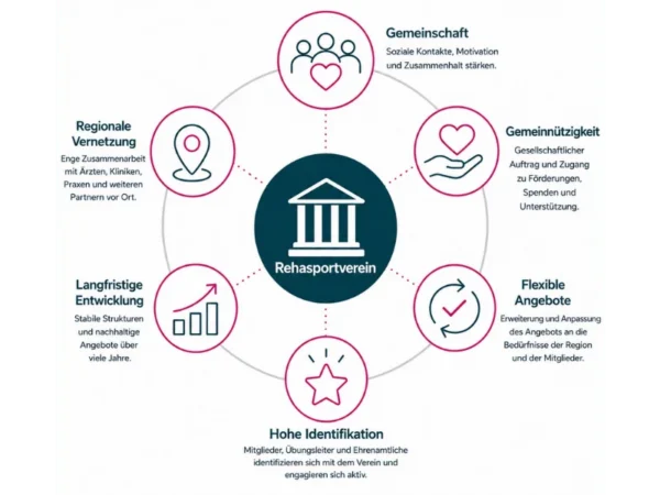 Vorteile eines Rehasportvereins auf einen Blick Infografik zu den Vorteilen eines Rehasportvereins mit den Bereichen Gemeinschaft, Gemeinnützigkeit, flexible Angebote, hohe Identifikation, langfristige Entwicklung und regionale Vernetzung.