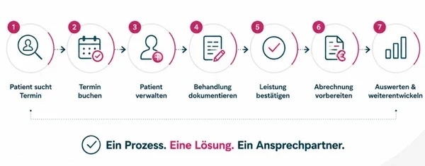 Praxisprozesse statt Softwaremodule | Die Henara Philosophie Grafik der Henara Philosophie: Digitale Praxisprozesse von der Terminbuchung über die Dokumentation bis zur Abrechnung statt einzelner Softwaremodule.