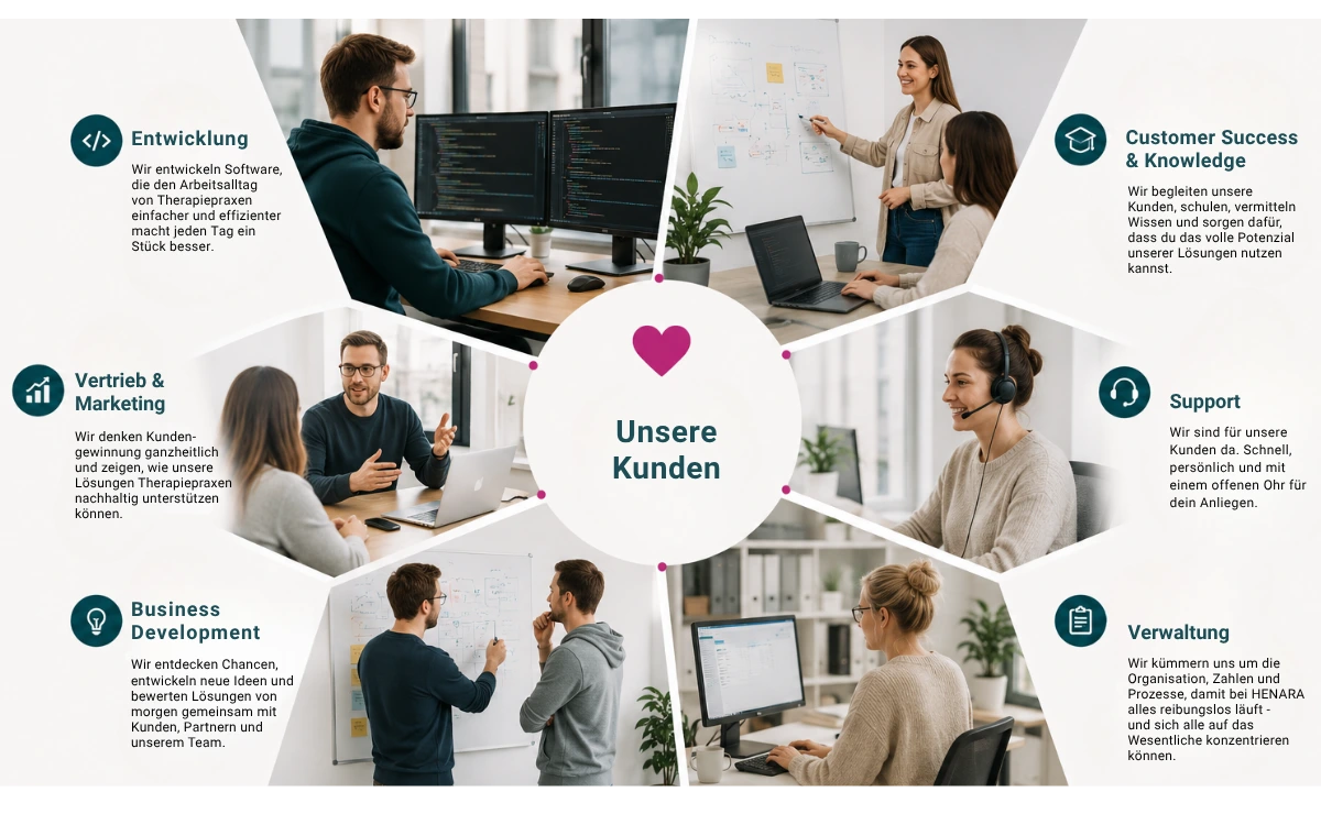 Infografik zur Zusammenarbeit der Teams bei HENARA – Entwicklung, Customer Success, Support, Vertrieb, Marketing, Business Development und Verwaltung arbeiten gemeinsam an digitalen Lösungen für Therapiepraxen.