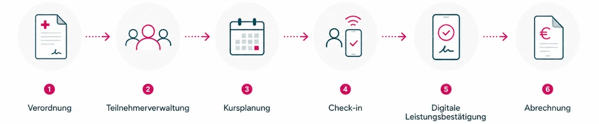 Digitaler Rehasport-Prozess von der Verordnung über Teilnehmerverwaltung und Check-in bis zur digitalen Leistungsbestätigung und Abrechnung.
