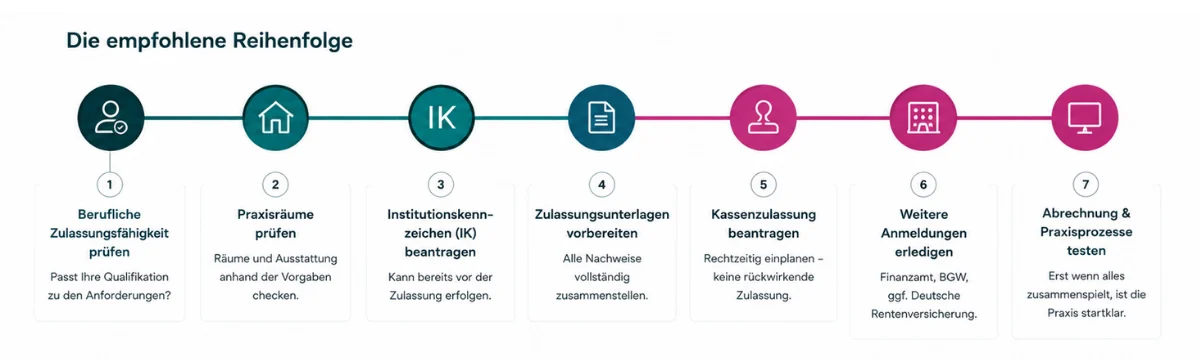 Praxisgründung: Empfohlene Reihenfolge bis zur Zulassung Sieben Schritte von der Prüfung der beruflichen Voraussetzungen bis zur startklaren Therapiepraxis