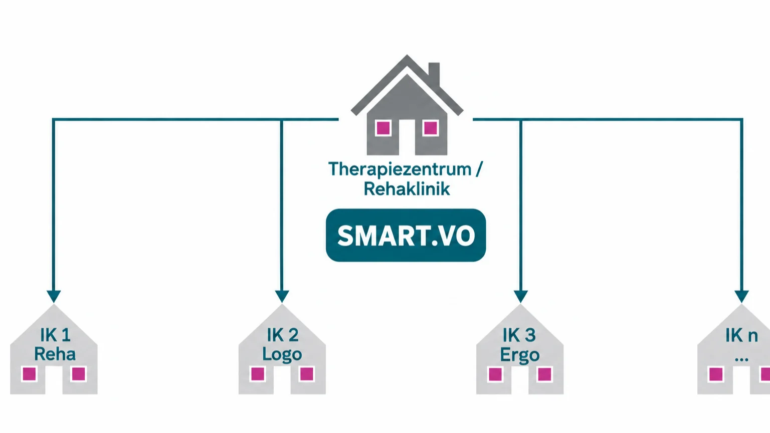 Grafik: Therapiezentrum und Rehaklinik mit Standorten und IK-Strukturen in SMART.VO