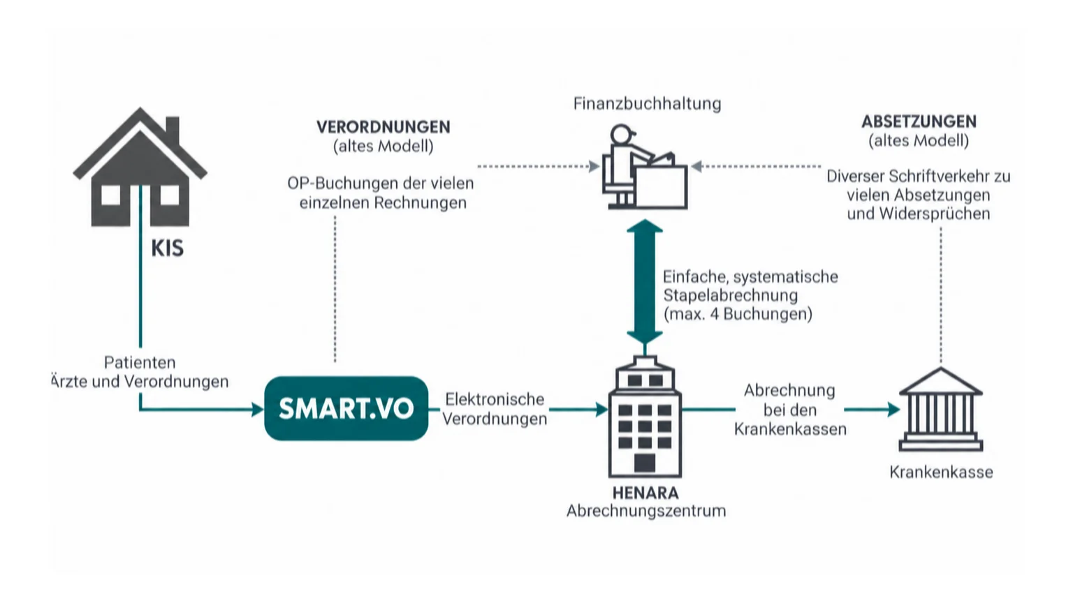 Grafik: Therapie- und Reha-Abrechnungsprozess von Verordnung und Leistungserfassung bis Abrechnung und Controlling mit SMART.VO